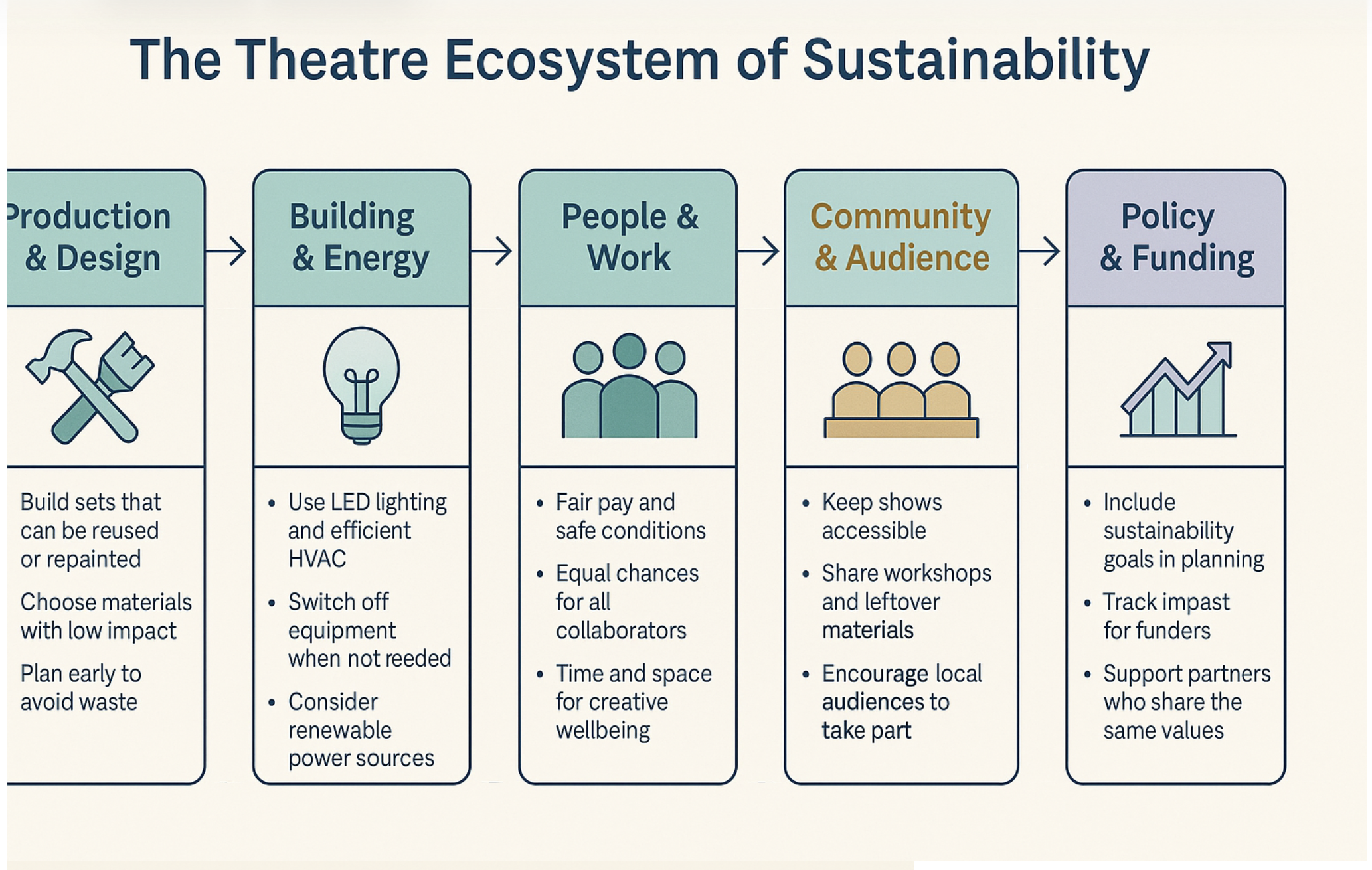 Theatre Ecosystem