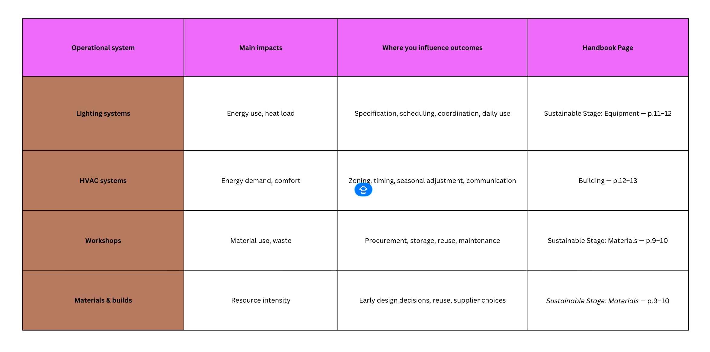Operational Systems Table