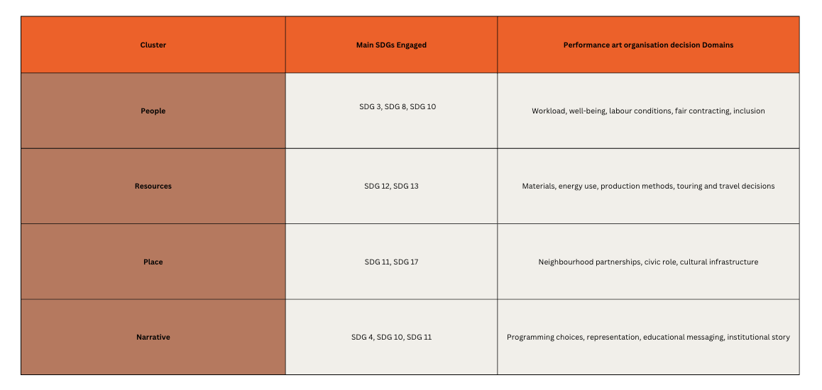 SDG Cluster Model
