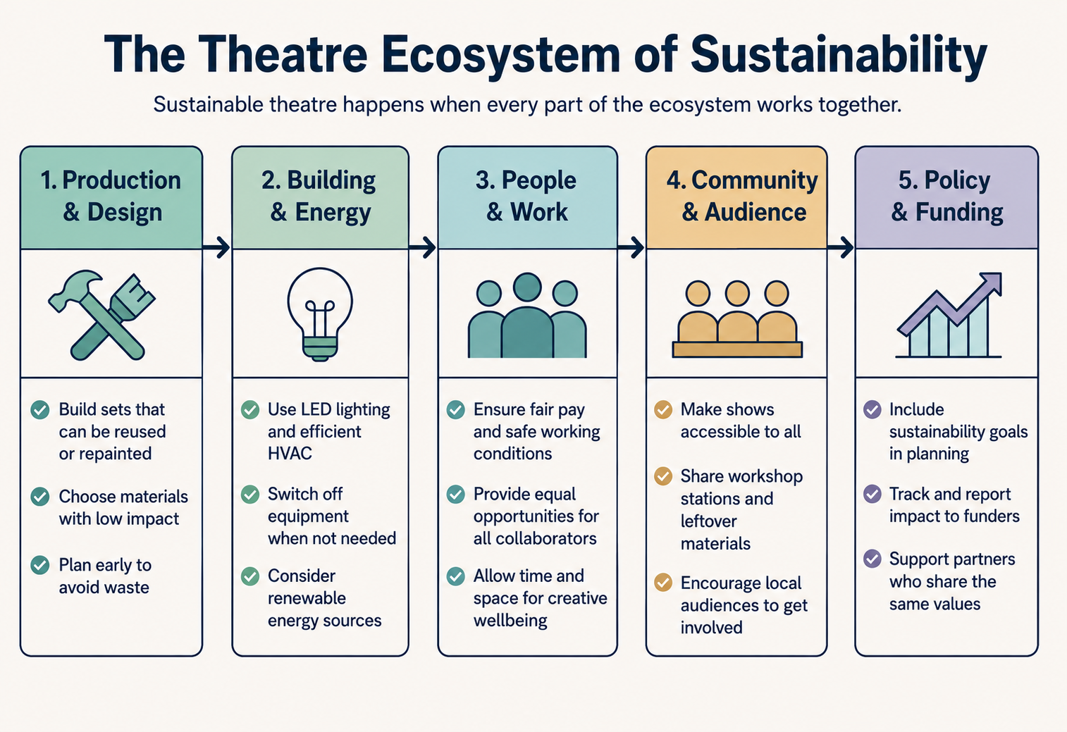 Ecosystem choices